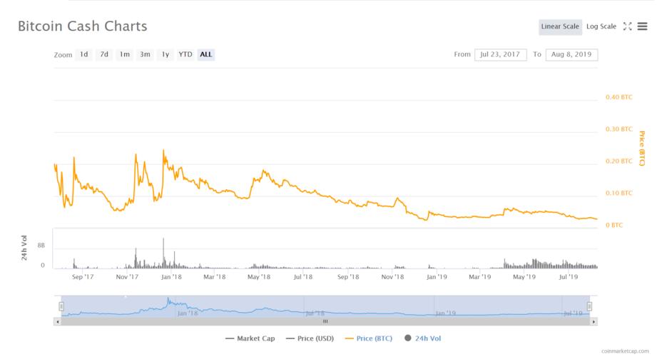 bch eth chart,BCH ETH Chart: A Comprehensive Overview